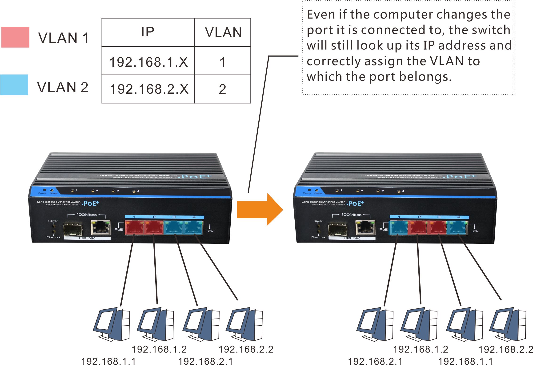 IP based VLAN